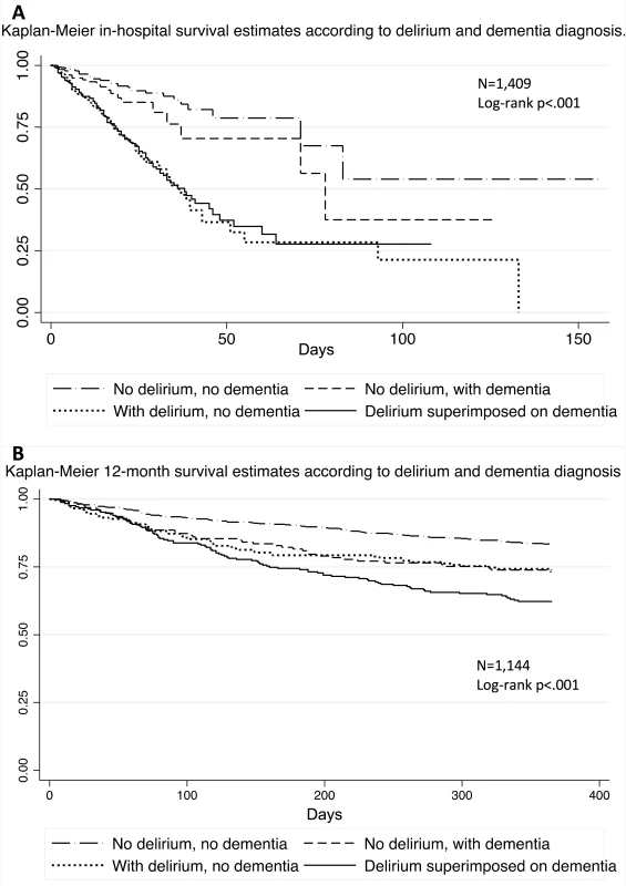 Probability of survival according to delirium and dementia diagnosis.