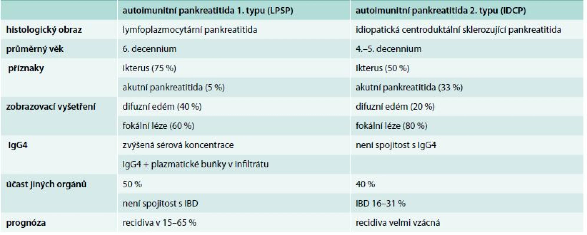 Přehled klinických charakteristik autoimunitní pankreatitidy 1. a 2. typu