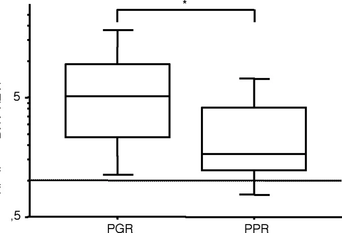Hladina NTAL m-RNA u pacientů s T-ALL s různou odpovědí na iniciální prednizonovou léčbu.
PGR, prednison “good responders”; PPR, prednison “poor responders”