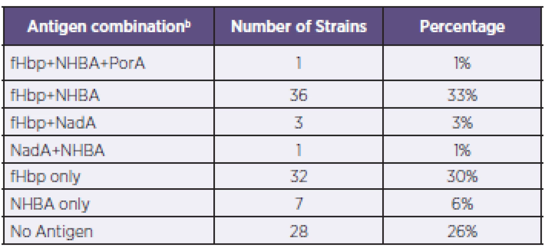 Coverage of N. meningitidis B strains by antigen combination<sup>a</sup>, Czech Republic, 2007–2010
Tabulka 1. Pokrytí kmenů N. meningitidis B vakcínou 4CMenB podle kombinací antigenů<sup>a</sup>, Česká republika, 2007–2010