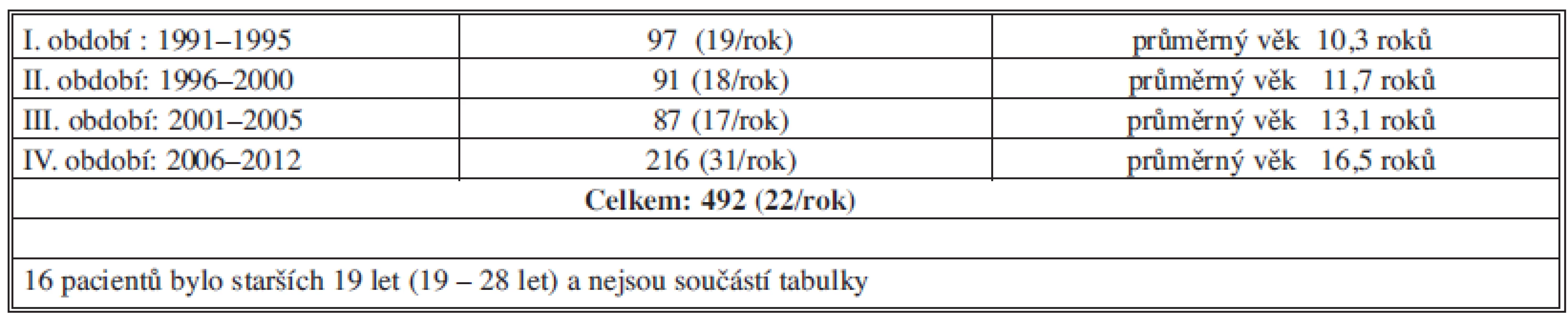 508 operací vpáčeného hrudníku za období 1991–2012
Tab. 1: 508 operations of pectus excavatum in period 1991–2012