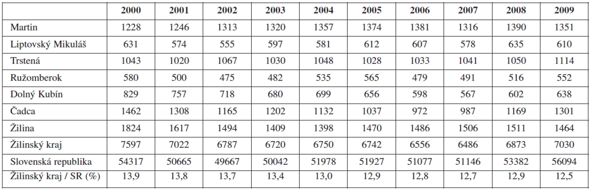 Počet narodených detí v Žilinskom kraji (2000-2009)