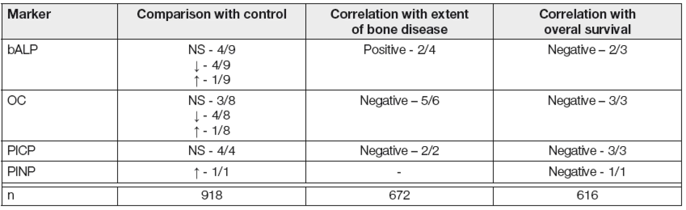 Myeloma bone disease- eleven publication analysis (1996-2010) of markers of bone formation (14)