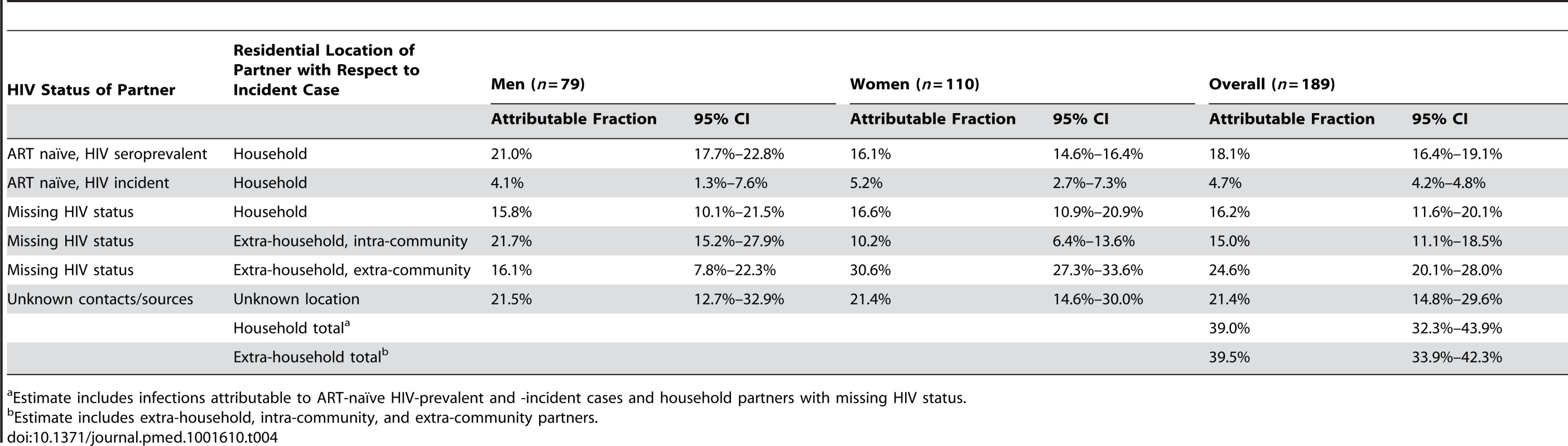 Attributable HIV transmissions by geographic location of sexual partner and gender of newly infected participant (estimated from egocentric transmission model).