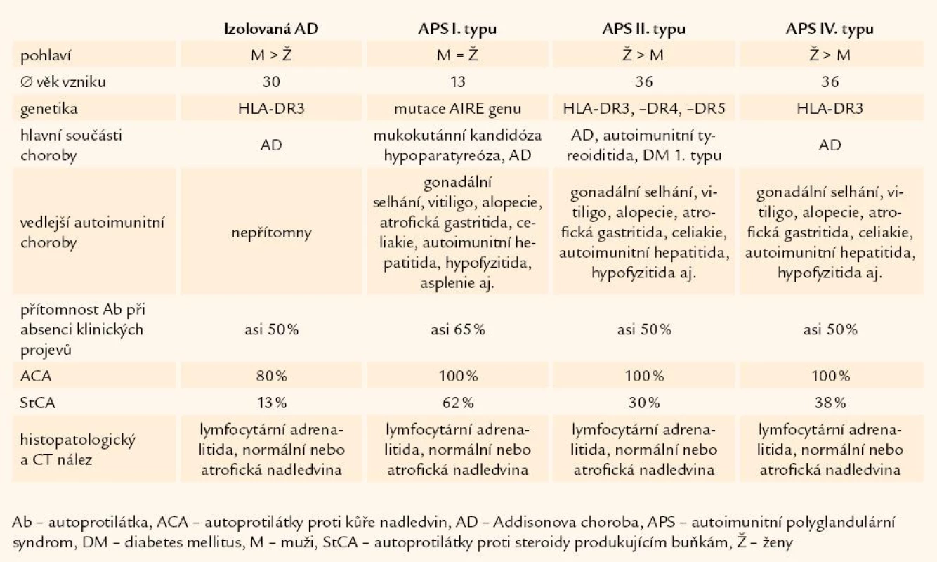 Klinické formy výskytu Addisonovy choroby.