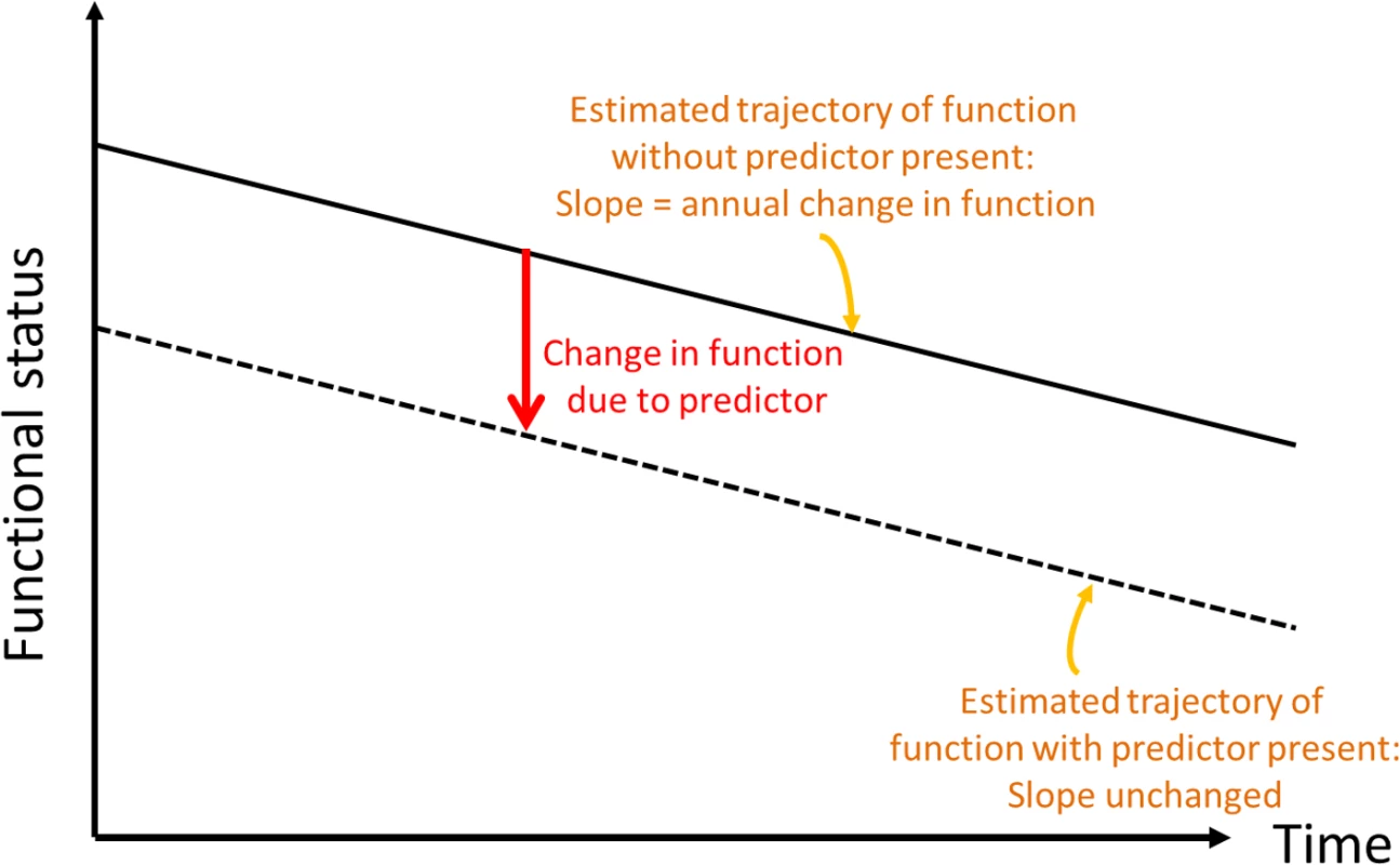 Conceptual depiction of change in baseline functional status.