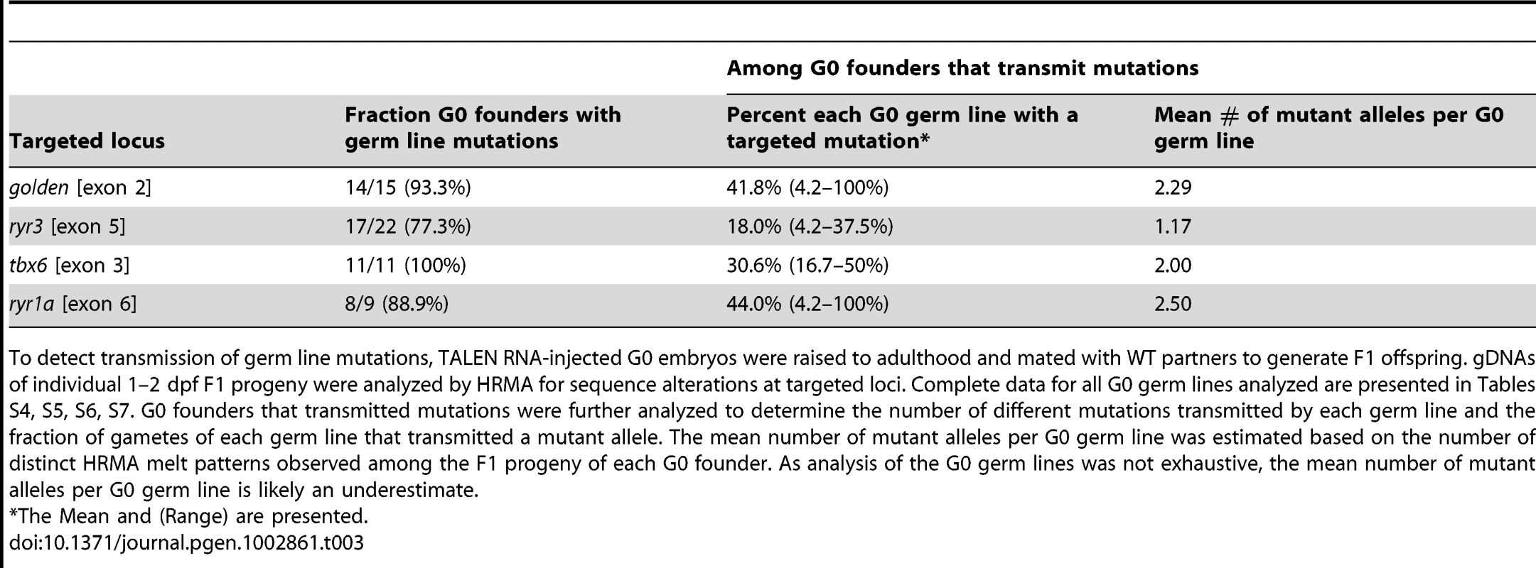 Distribution of germ line mutations induced by TALENs.