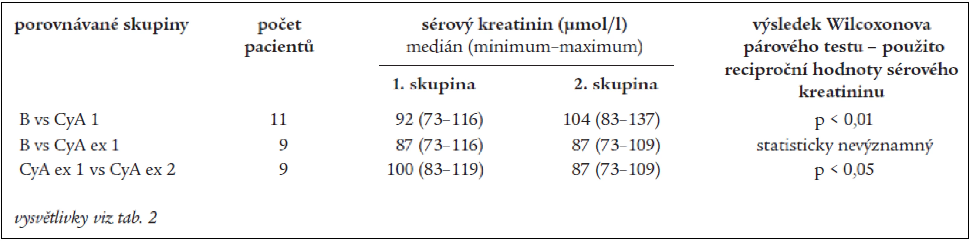 Vývoj sérového kreatininu u podskupiny pacientů refrakterních na chlorambucil.