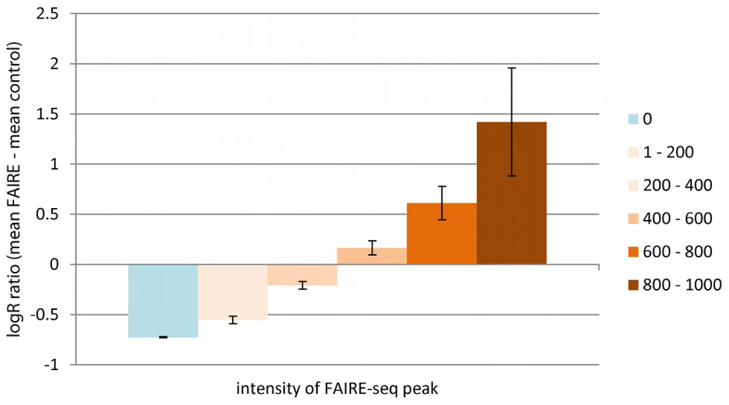 Correlation of FAIRE LogR Ratio with FAIRE-seq Peaks.