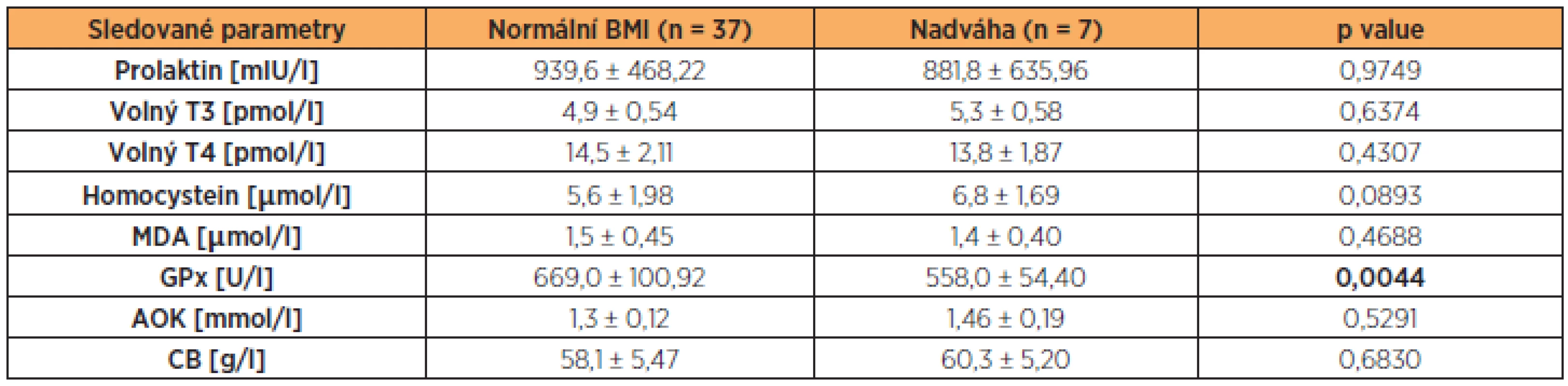 Hladiny prolaktinu, volného T3, volného T4, HCy, MDA, GPx, AOK a CB ve folikulární tekutině neplodných žen s normálním BMI a nadváhou (BMI ≥ 25 kg/m&lt;sup&gt;2&lt;/sup&gt;) (hodnoty jsou uvedeny jako průměr a směrodatná odchylka)