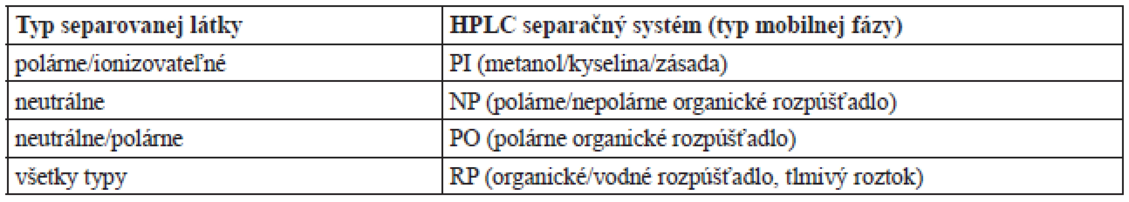 Aplikovateľnosť chirálnych stacionárnych fáz na základe teikoplanínu pre HPLC separáciu enantiomérov rôznych typov látok<sup>7, 11, 12 )</sup>