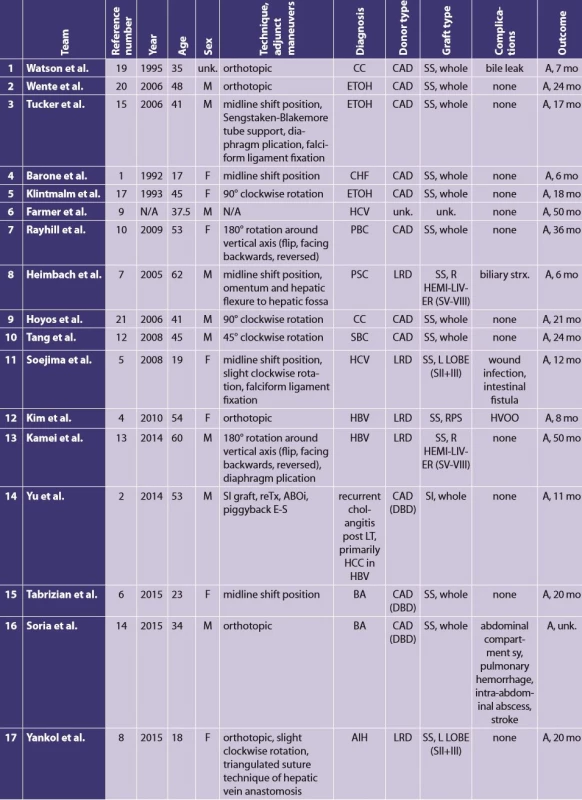 All published experience with liver transplant in situs inversus adult recipients
Team
Reference
number
Year
Age
Sex
Technique,
adjunct
maneuvers
Diagnosis
Donor type