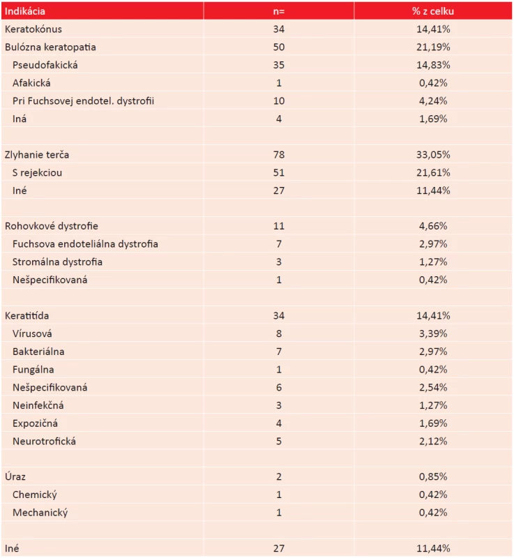 Indikácie k PKP na Očnej klinike LF MU a FN Brno v rokoch 2008–2012.