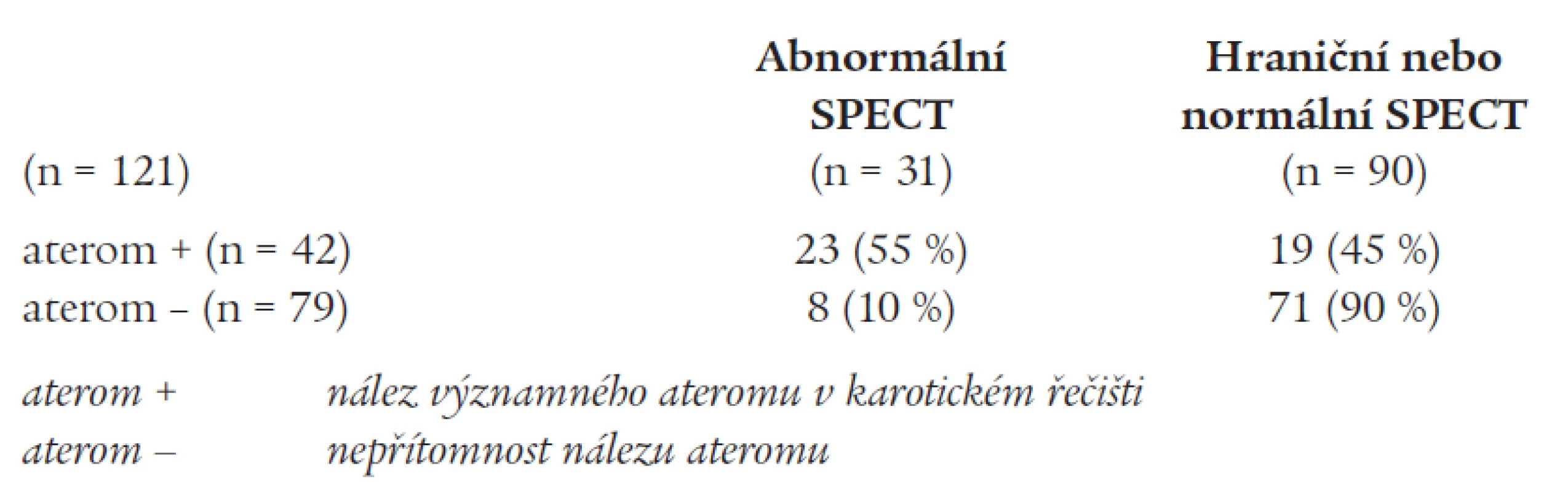Rozdělení výsledku zátěžového SPECT podle přítomnosti nebo absence ateromu v karotickém řečišti.