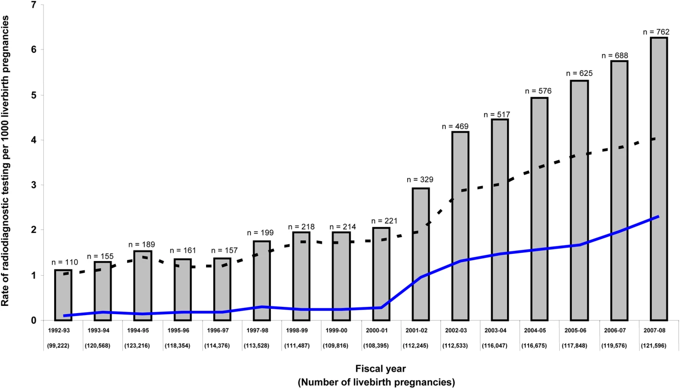 Annual rate of major radiodiagnostic testing in pregnancy in Ontario over time.