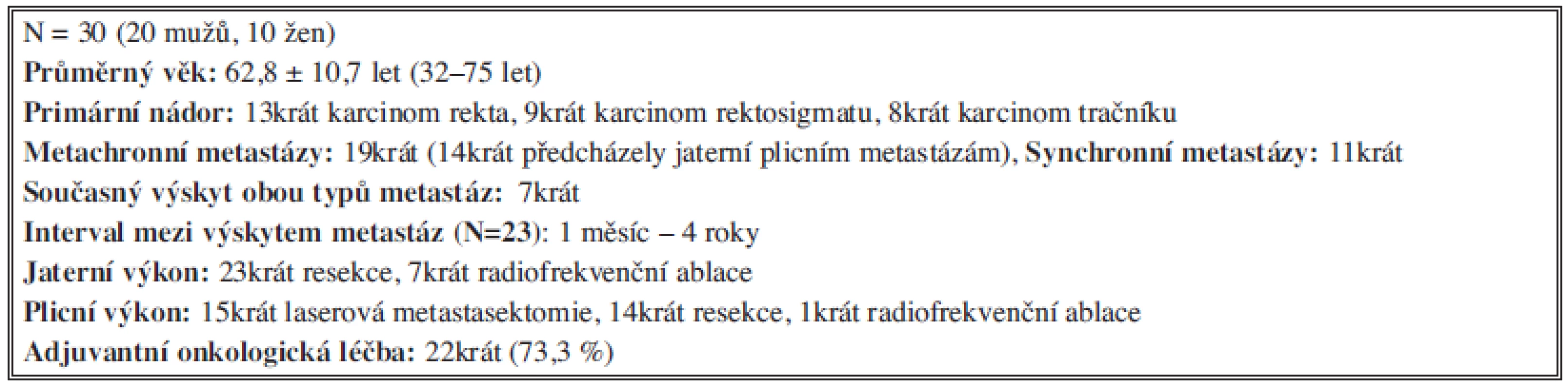 Soubor nemocných (2002–4/2013) s jaterními a plicními metastázami kolorektálního původu
Tab. 1: Group of patients (2002–4/2013)with liver and pulmonary colorectal metastases