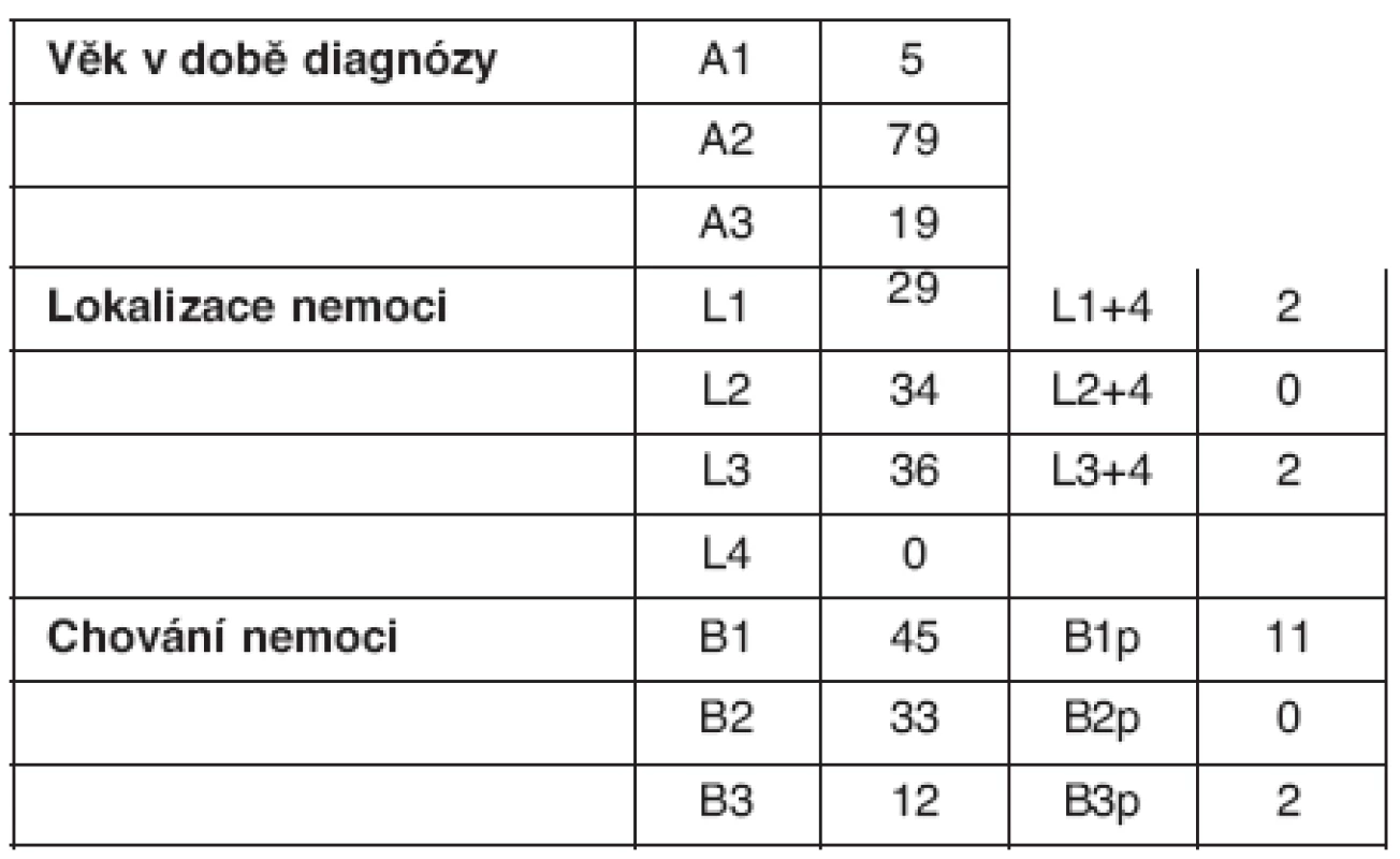 Montrealská klasifikace Crohnovy nemoci – celý soubor (n = 103)