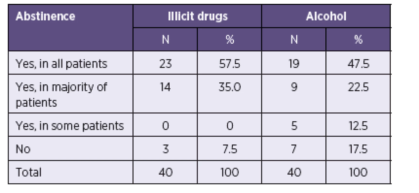 Abstinence from illicit drugs and alcohol as a precondition for HCV treatment
Tabulka 3. Abstinence od nelegálních drog a alkoholu jako podmínka zahájení léčby VHC