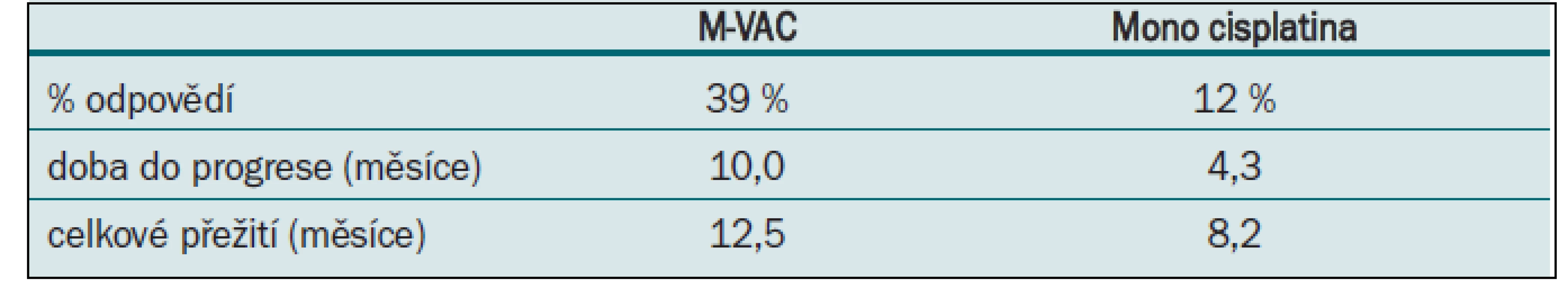 M-VAC vs monoterapie cisplatinou.