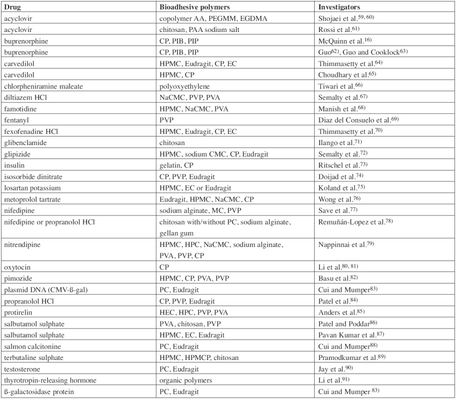 List of investigated buccal mucoadhesive films/patches for systemic action