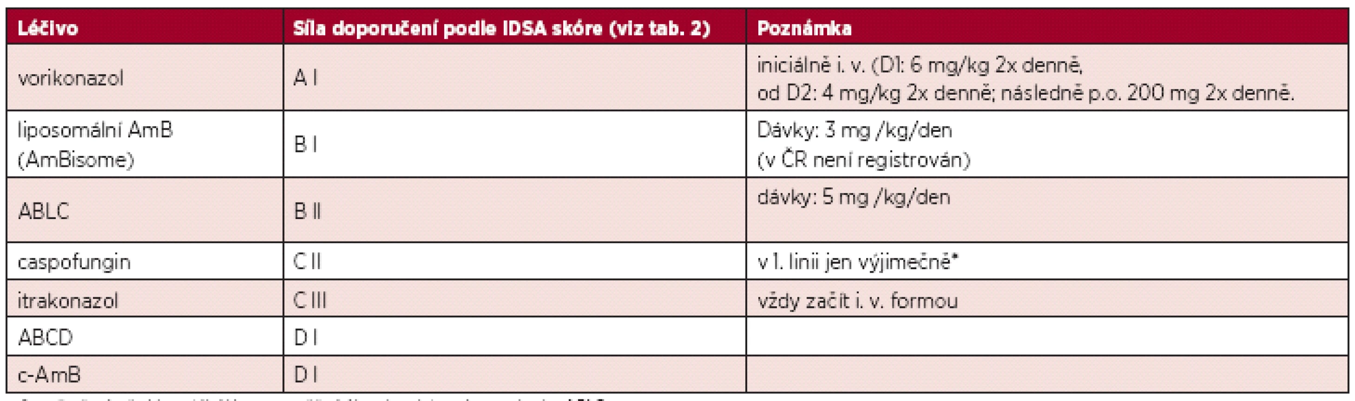 Doporučení pro léčbu 1. linie invazivní aspergilózy (11).