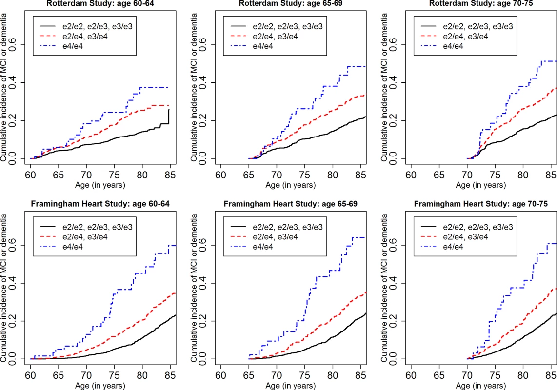 Lifetime (to age 80–85 y) cumulative incidence curves, adjusting for competing risk of mortality, for mild cognitive impairment or dementia by baseline age and <i>APOE</i>-e4 dose.