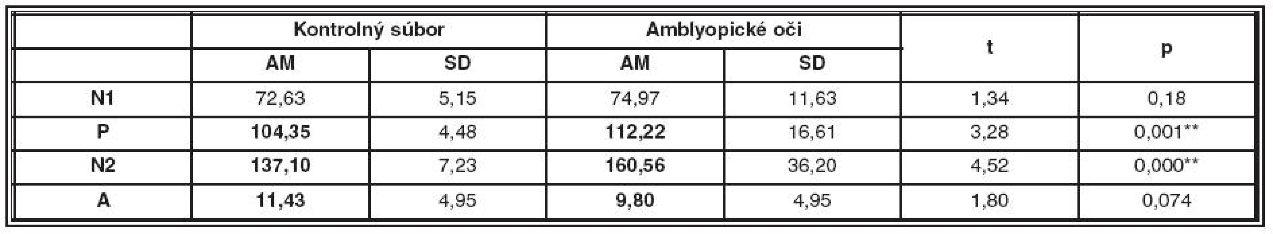 Porovnanie latencií a amplitúdy NPN komplexu kontrolného súboru a amblyopických očí v prvom meraní