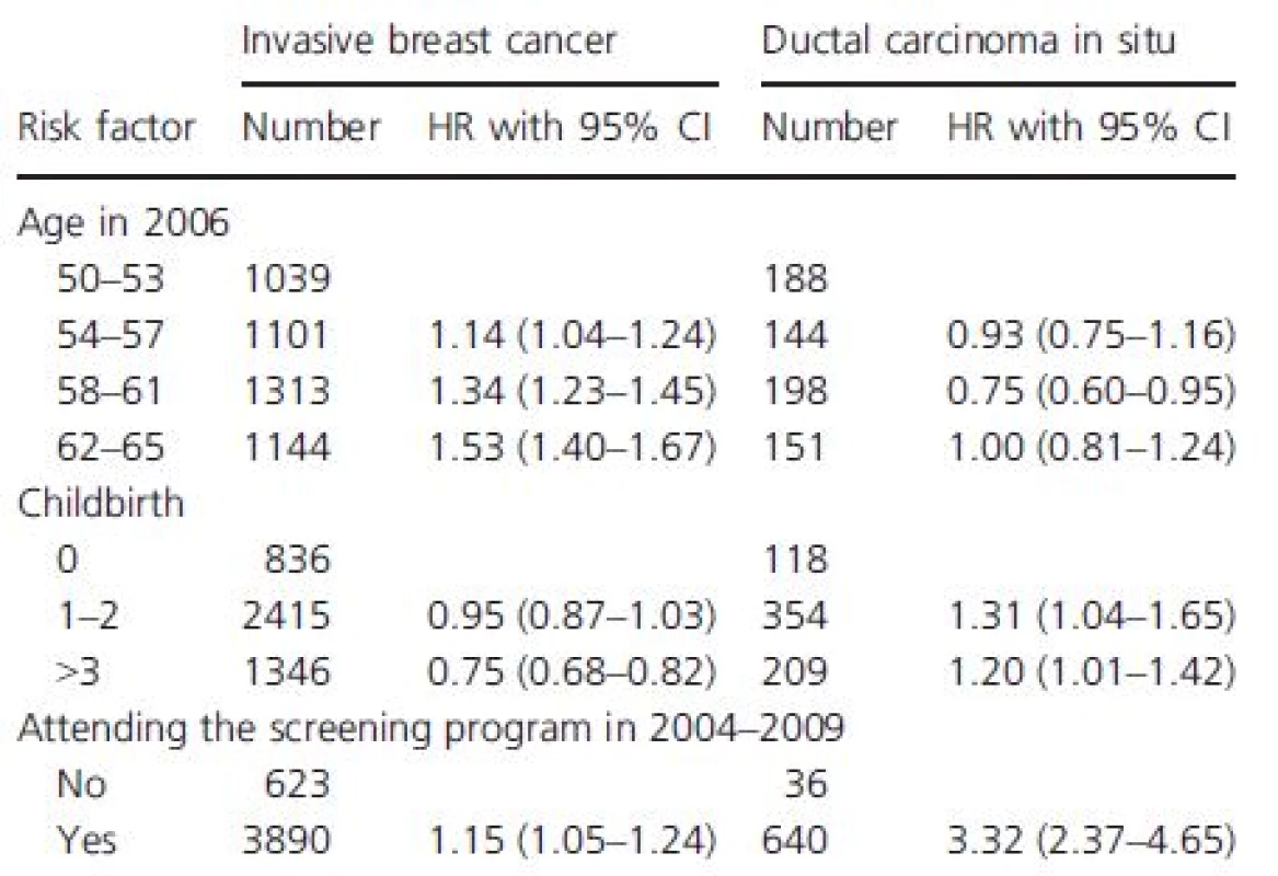 Hazard ratio of invasive breast cancer and DCIS associated with available risk factors; age, the number of childbirths, whether or not the woman attends the mammography screening program