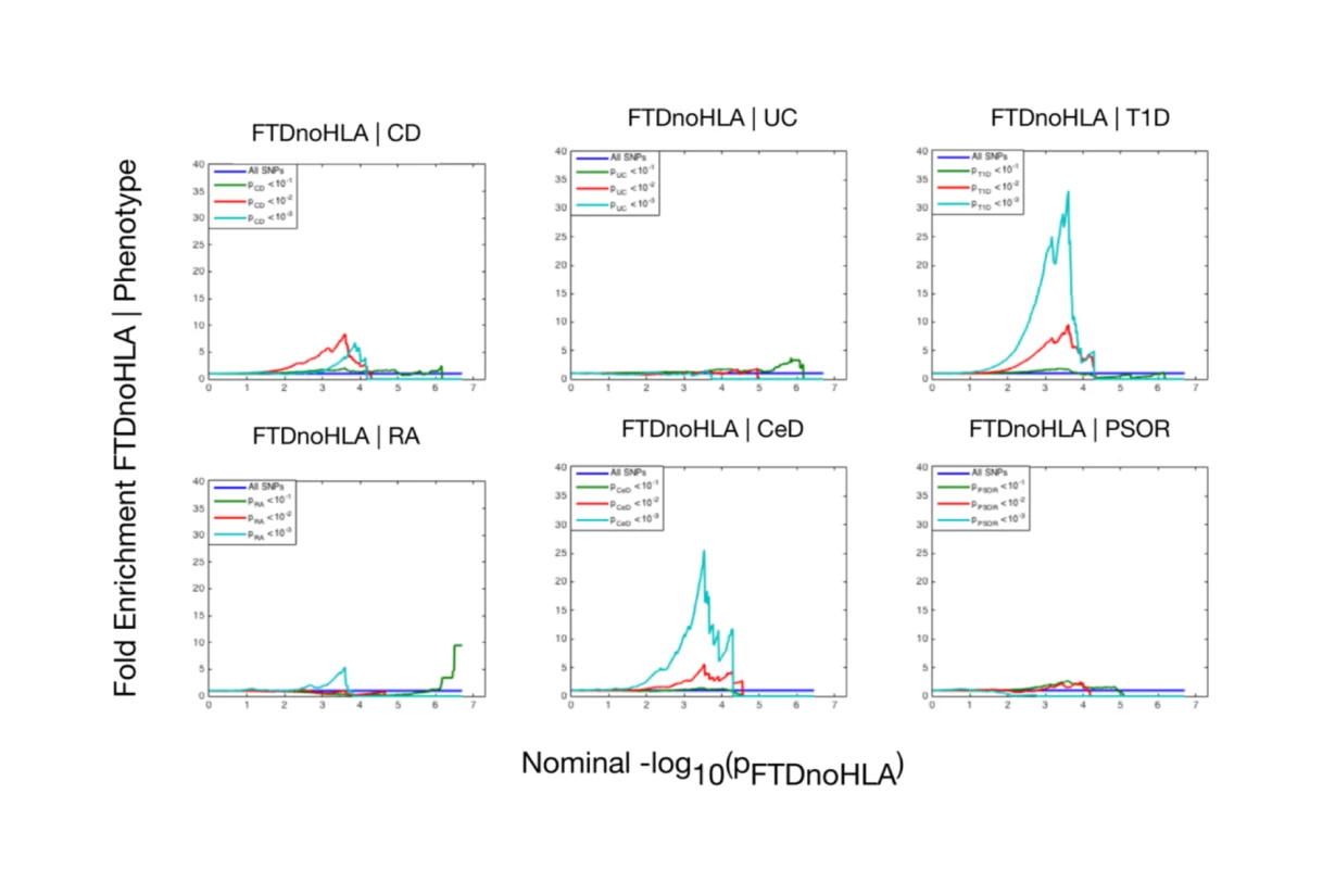 Fold enrichment plots of enrichment (after removing all regions in linkage disequilibrium with <i>HLA</i> on Chromosome 6) versus nominal −log<sub>10</sub>(<i>p</i>)-values (corrected for inflation) in frontotemporal dementia (FTD) below the standard genome-wide association study threshold of <i>p</i> &lt; 5 × 10<sup>−8</sup> as a function of significance of association with 6 immune-mediated diseases.