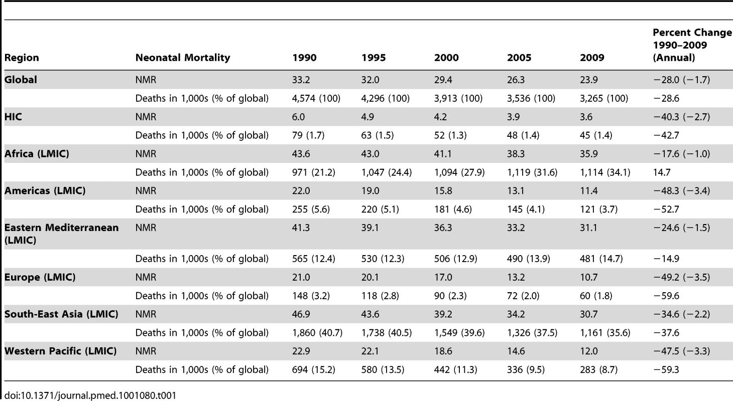 Neonatal mortality trends in the period 1990–2009 globally and by WHO region (&lt;em class=&quot;ref&quot;&gt;Table S3&lt;/em&gt; summarizes the same trends by MDG regions).