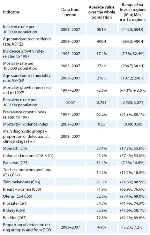 Regional diff erences in the main epidemiological trends of malignant neoplasms excluding non-melanoma skin cancer (C00– C97 excluding C44) in the Czech Republic [16– 19]. Mortality statistics: Czech Statistical Office [17].