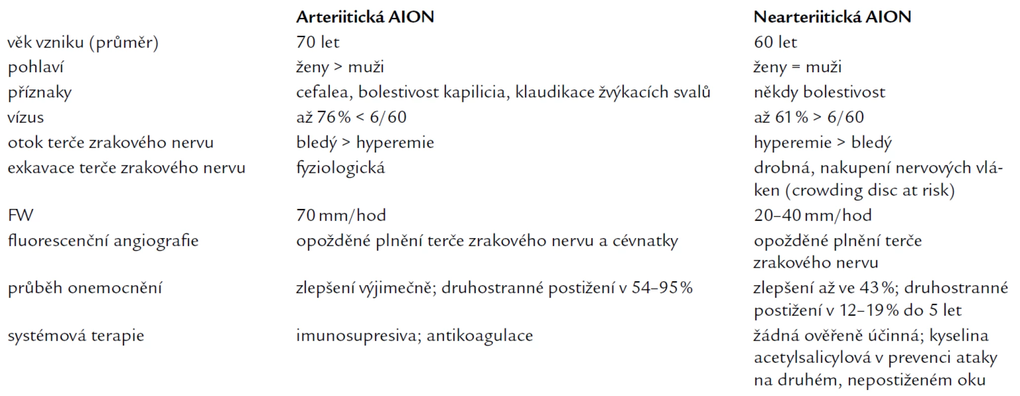 Diferenciální diagnostika arteriitické a nearetriitické formy přední ischemické neuropatie zrakového nervu (AION).