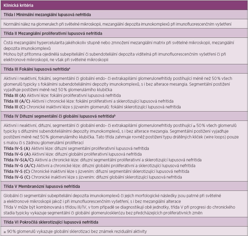 Klasifikace lupusové nefritidy (International Society of Nephrology/Renal Pathology Society (ISN/RPS) 2004).