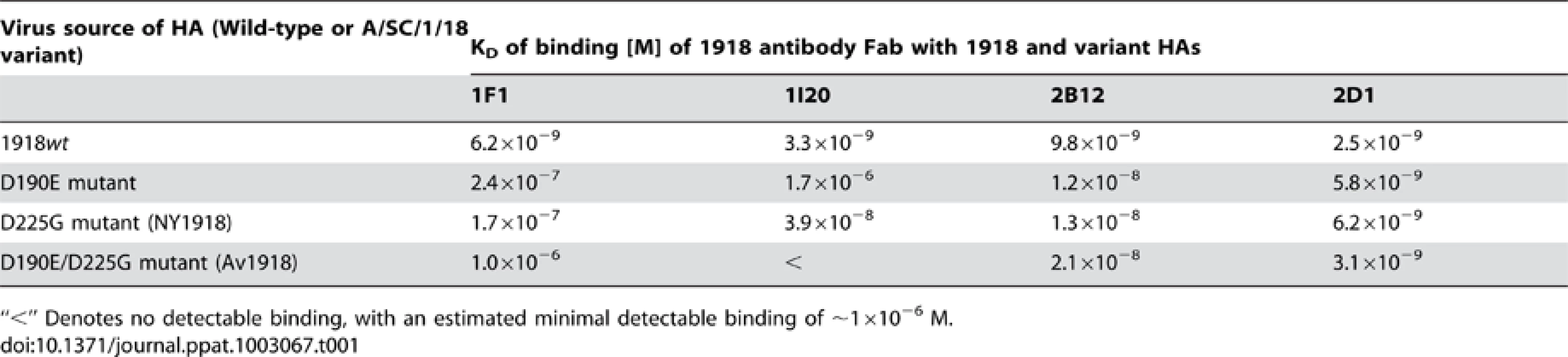 Binding affinities of five human mAbs for 1918<i>wt</i> HA or its avianized variants.