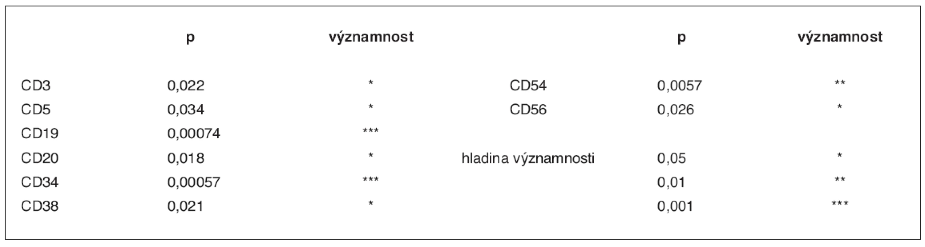 Statisticky významné rozdíly v zastoupení subpopulací CD34+ buněk mezi oběma růstovými faktory