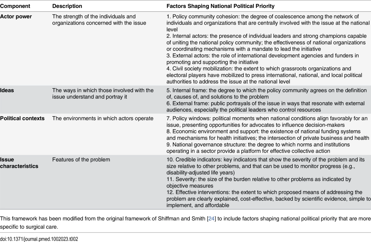 Conceptual framework for understanding factors shaping political priority for a health issue.