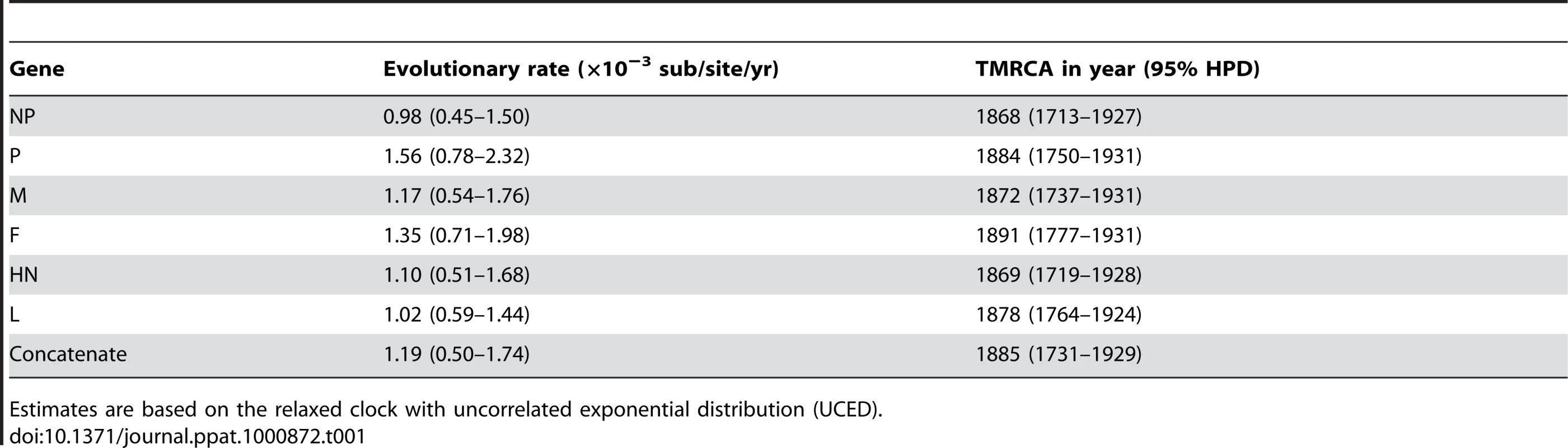 Bayesian estimates of evolutionary rates (nucleotide substitutions per site per year) and TMRCAs (in year) for different genes of class II PMV-1.