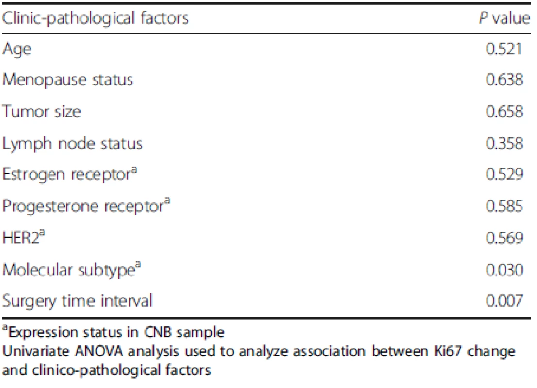 Univariate analysis of Ki67 change and clinic-pathological factors