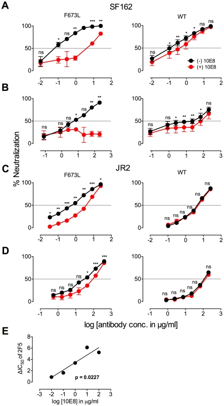 Presence of 10E8 diminishes neutralization sensitivity of HIV-1 to 2F5 and Z13e1.