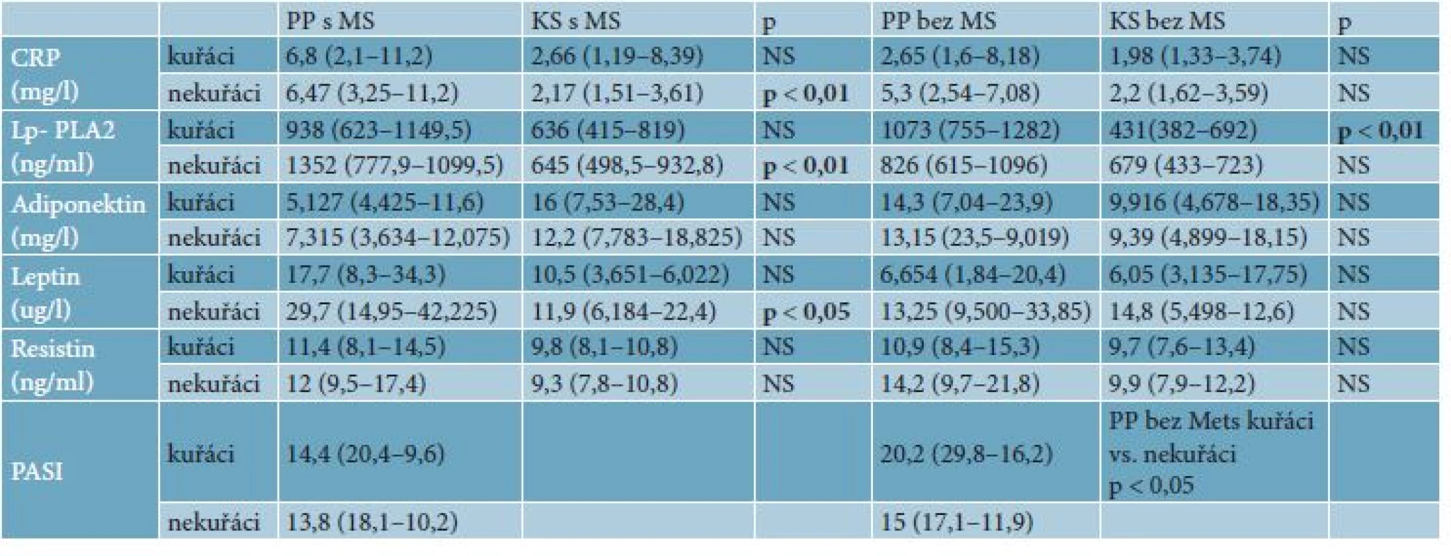 Hodnoty parametrů zánětu a hladiny významnosti u pacientů s lupénkou s MetS a bez MetS v porovnání s kontrolami s MetS a bez MetS
