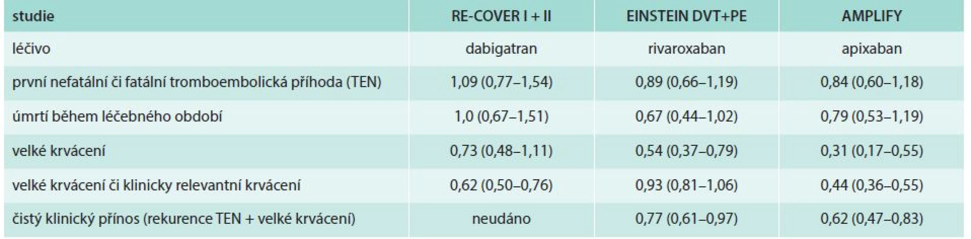 Ukazatele účinnosti a bezpečnosti jednotlivých NOAC v indikaci léčby TEN/redukce rizika RR (95% CI)