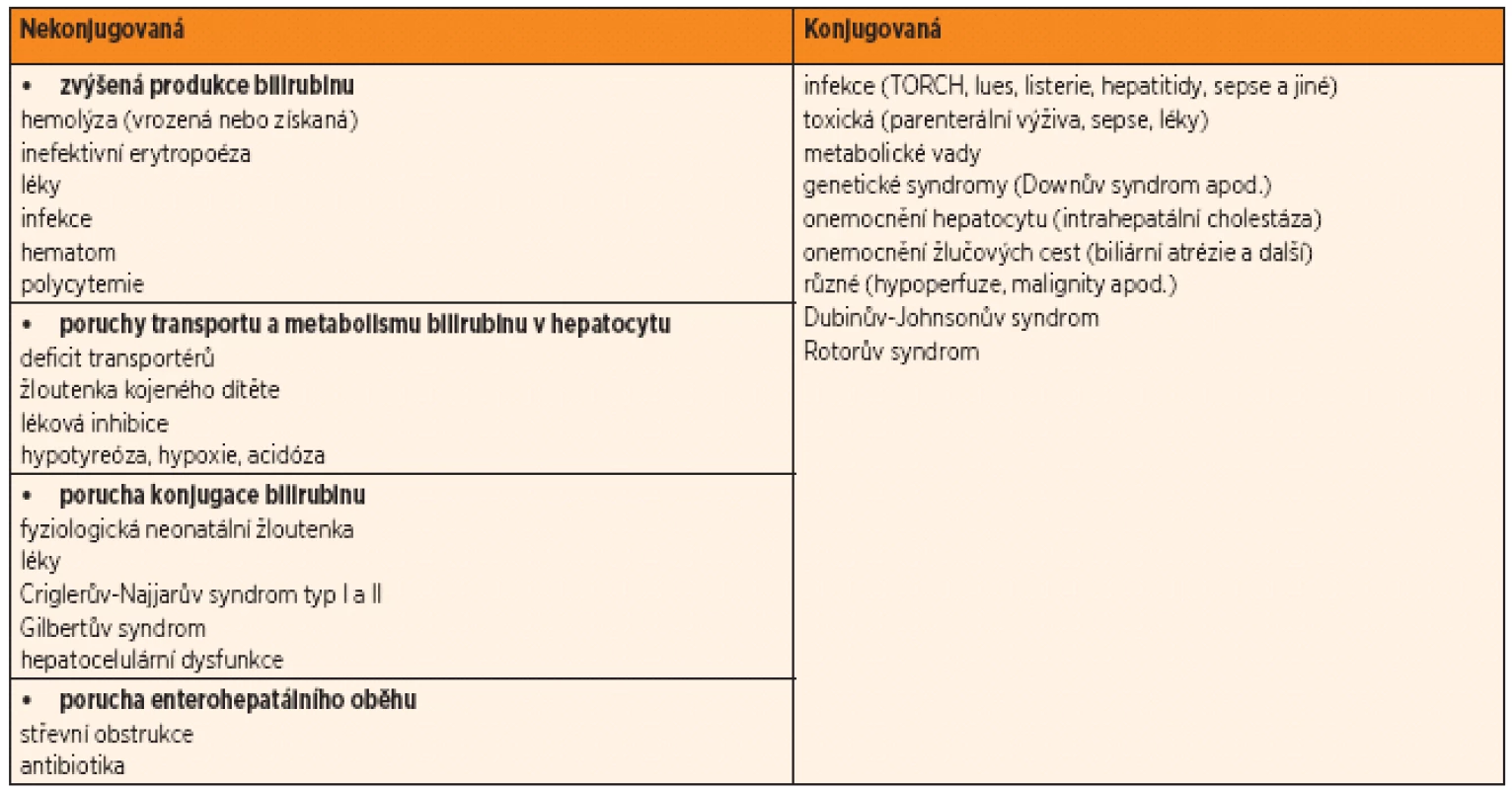 Nejčastější příčiny nekonjugované a konjugované hyperbilirubinemie (bez ohledu na věk). S využitím podkladů z Nelson‘s Textbook of Pediatrics, 17. vydání, Elsevier, Philadelphia, 2004, a podle Klinik Leitfaden Pädiatrie, 4. vyd., Stuttgart, 1998.