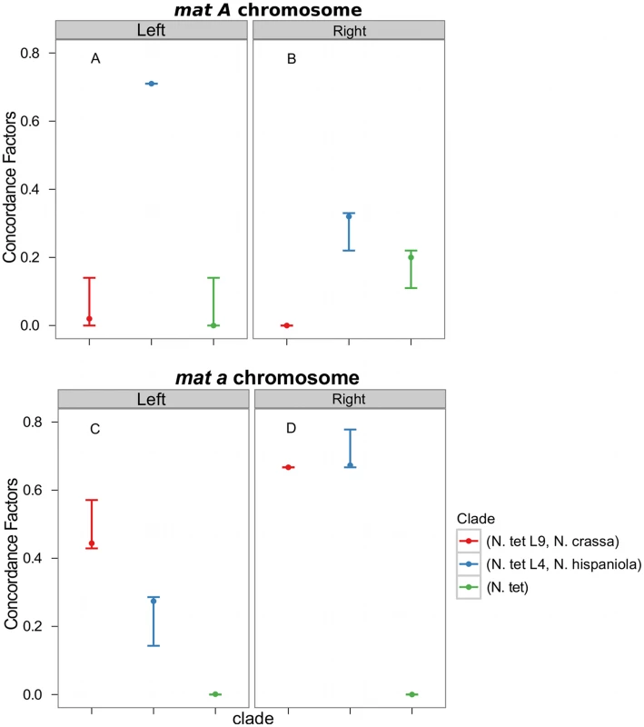 Concordance factors on the mating-type (<i>mat</i>) chromosome support a post-introgression crossover between the <i>Neurospora tetrasperma</i> L4 <i>mat</i> chromosomes.