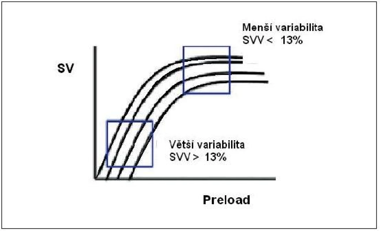 Stroke volume variation ve vztahu k Frank-Starlingově křivce