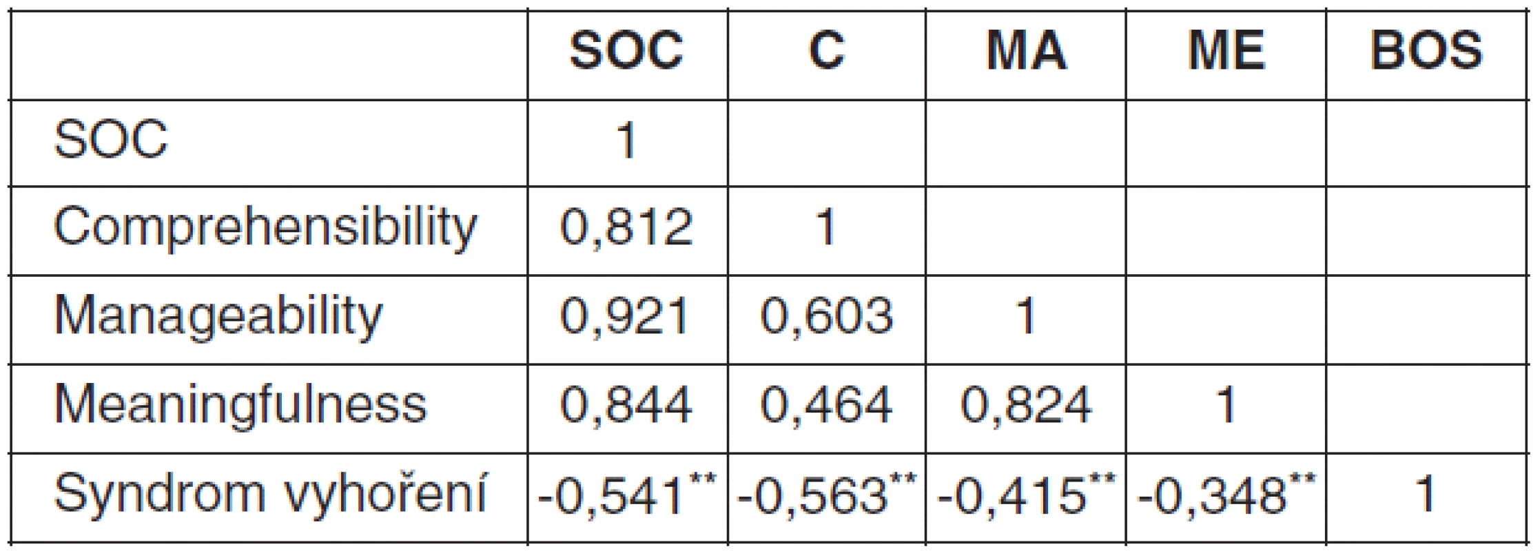Korelace mezi SOC a syndromem vyhoření (členové SBZK, n = 49)