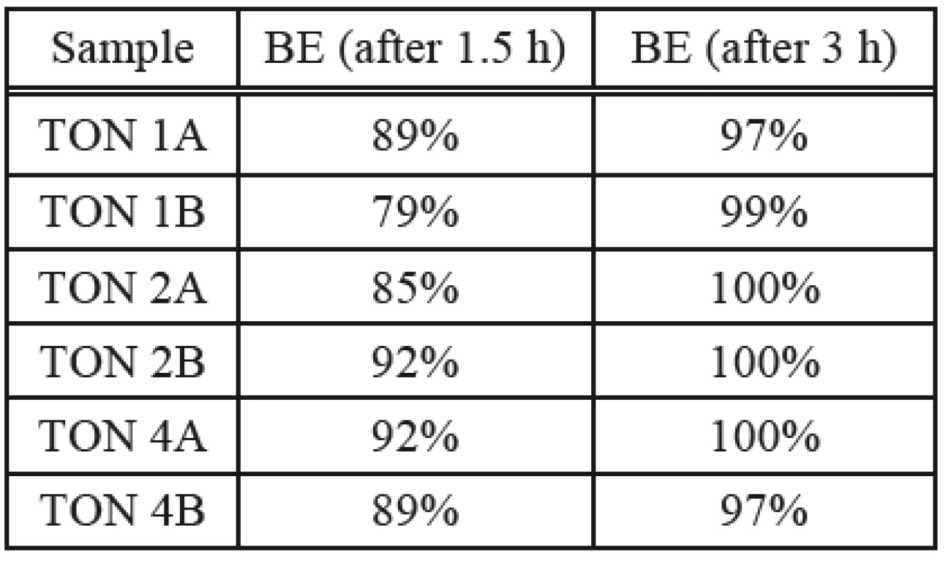 Bacterial efficacy of E. coli.