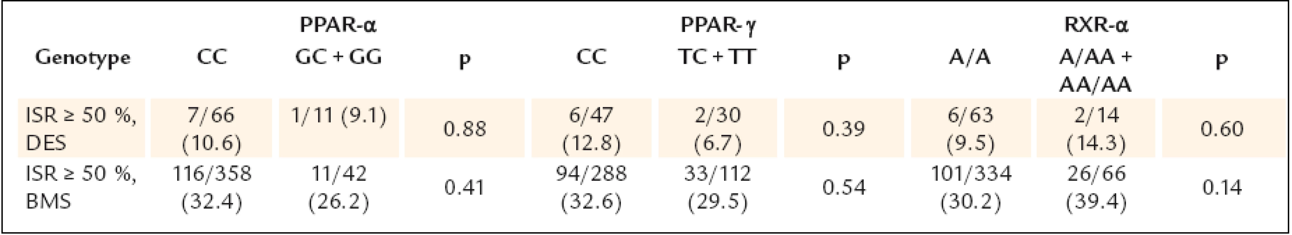Occurrence of ISR in patients with DES and without DES.