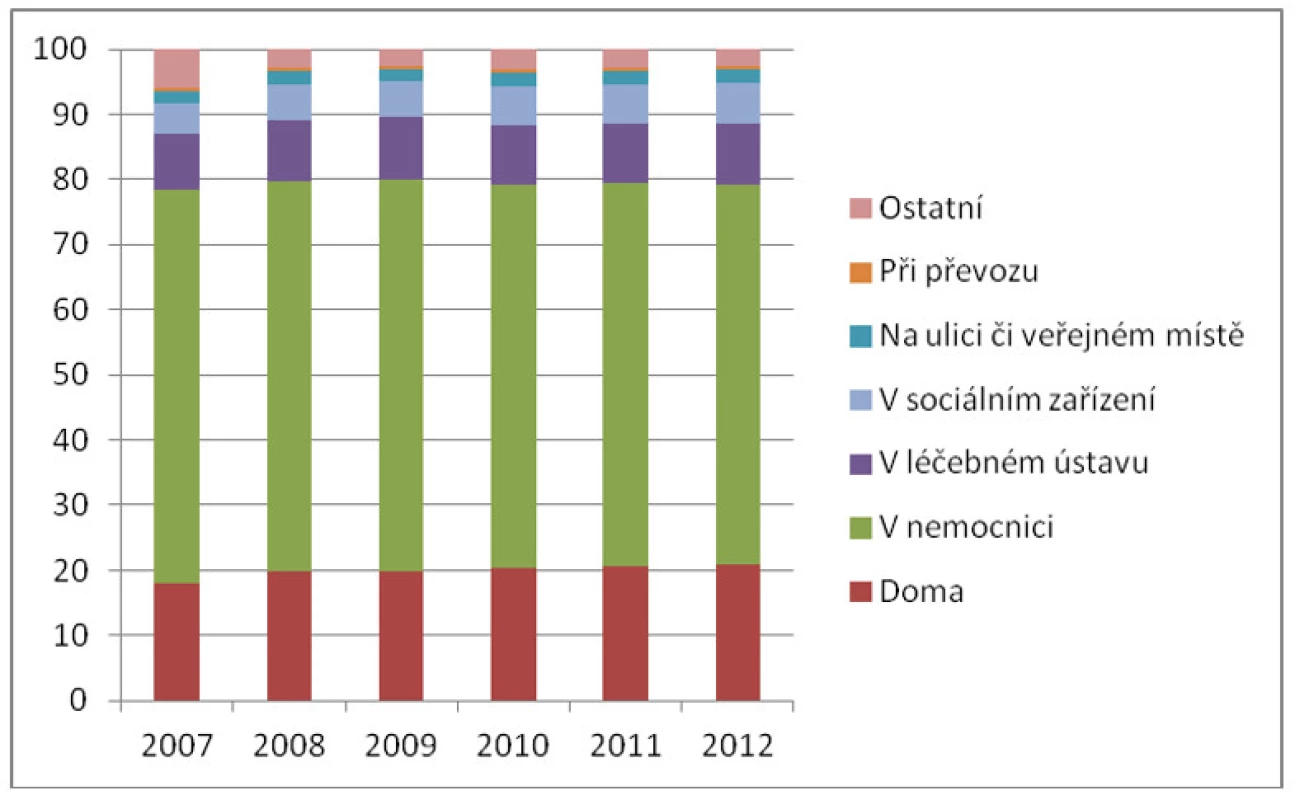 Struktura zemřelých podle místa úmrtí (%) v letech 2007–2012