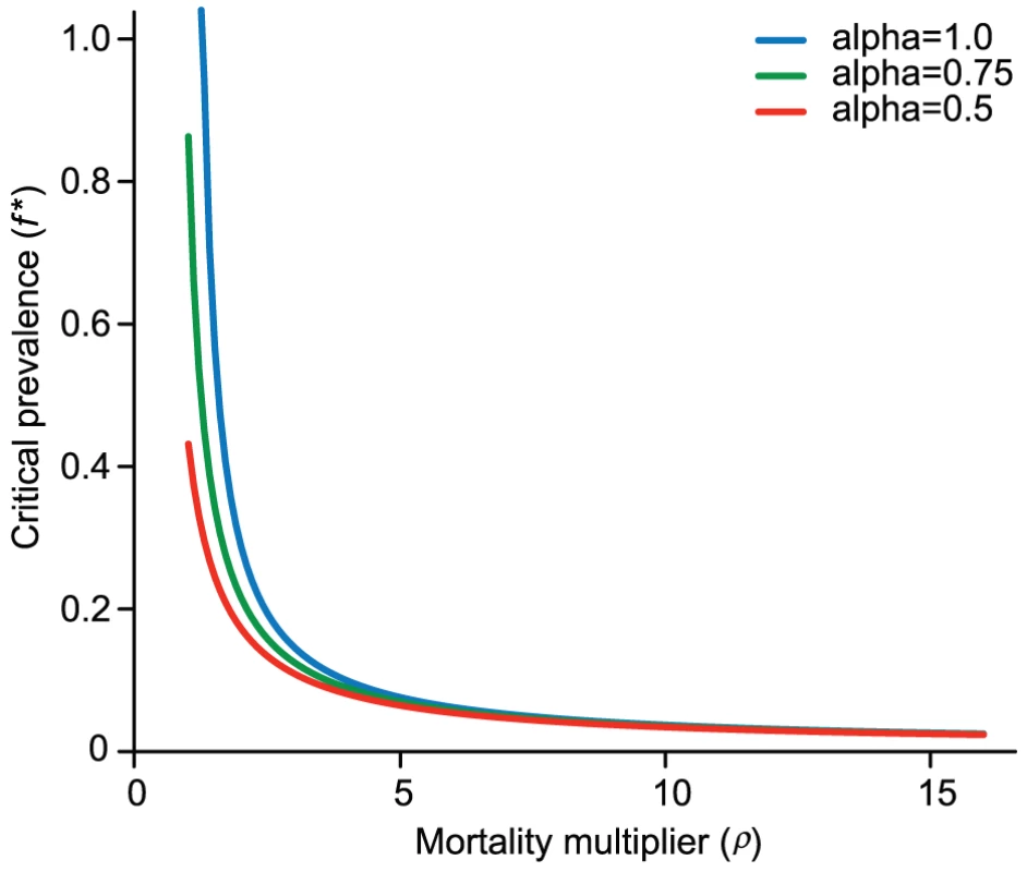 Predicted critical prevalence of SIVcpz (<i>f<sup>*</sup></i>) for different levels of the mortality multiplier (<i>ρ</i>).