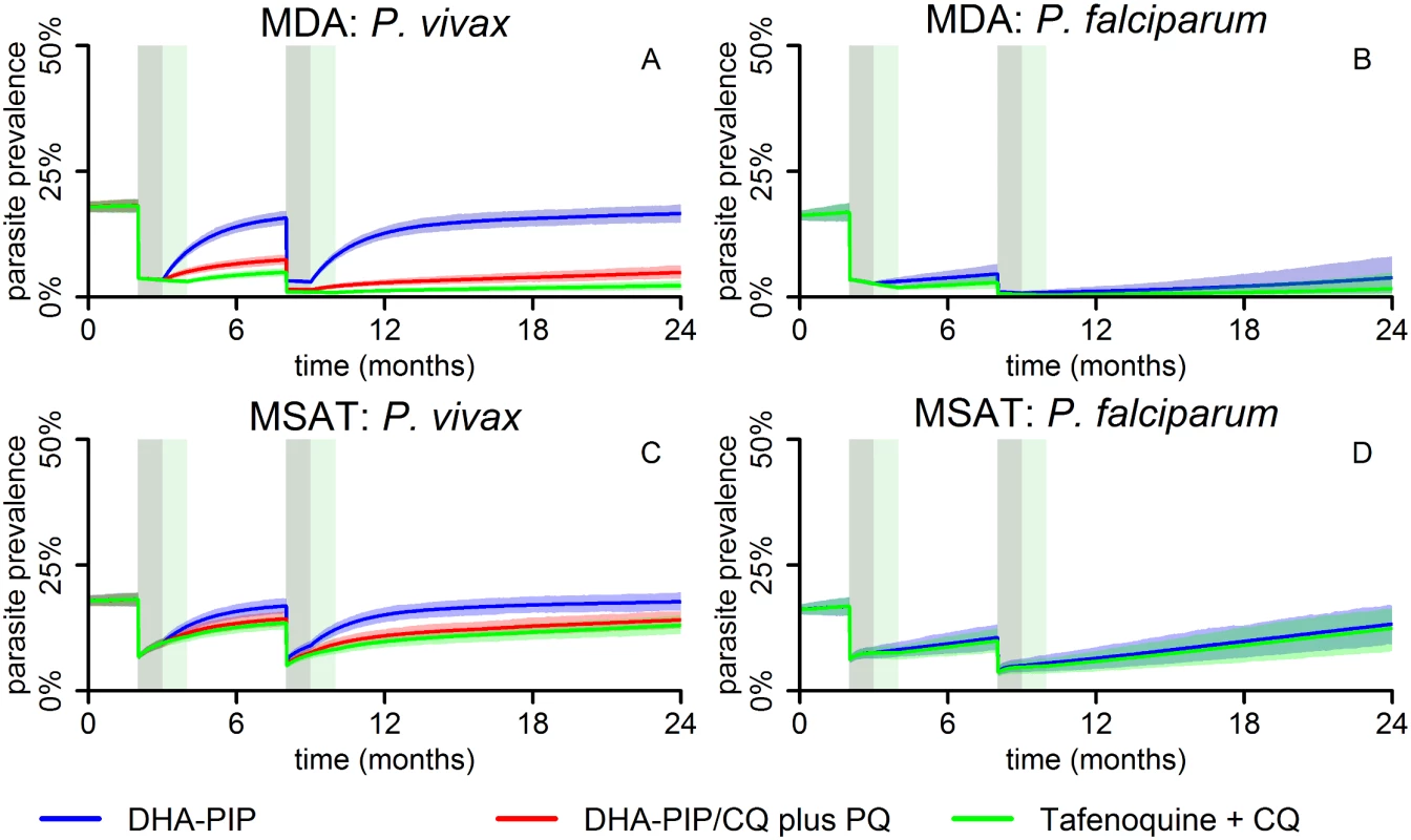 Mathematical-model-based predictions of impact of MDA and MSAT with either blood-stage drugs only or blood- plus liver-stage drugs on the population prevalence of <i>P</i>. <i>vivax</i> and <i>P</i>. <i>falciparum</i> infections.
